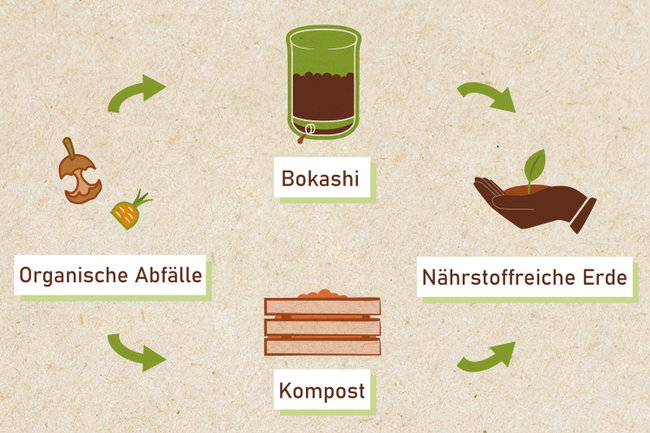 kreislaufbild bokashi