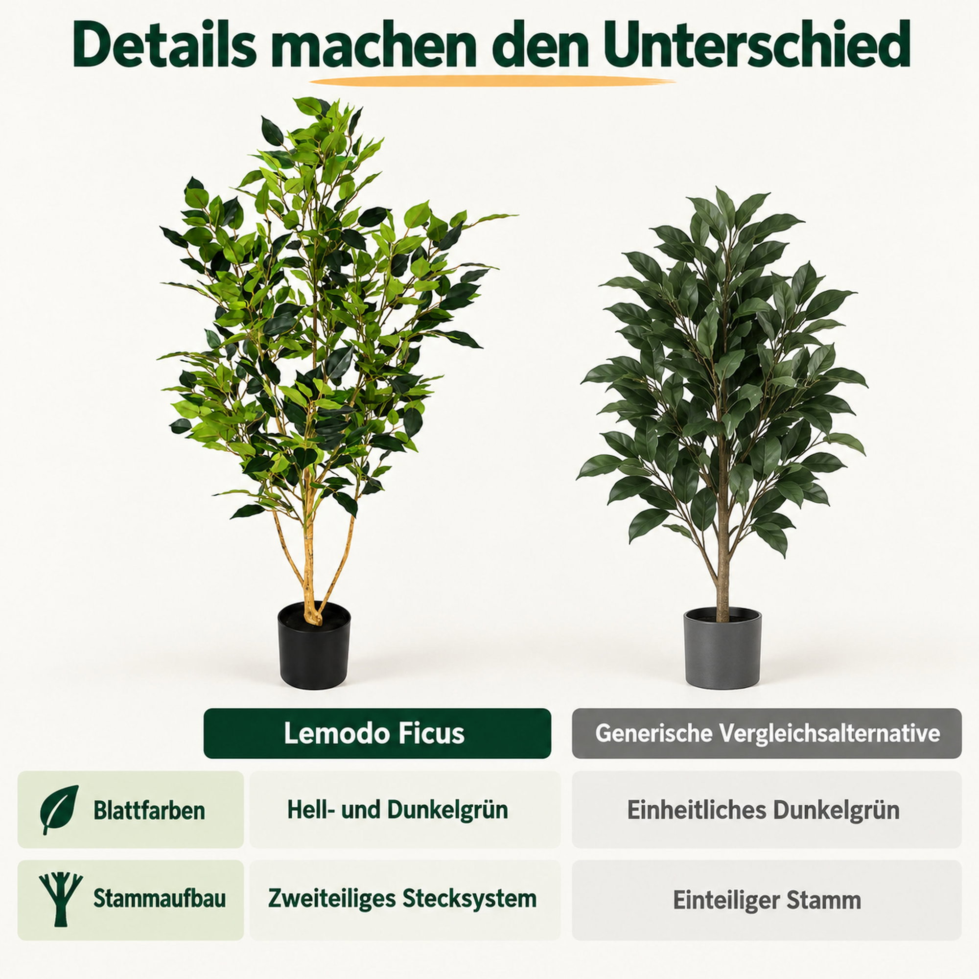 Vergleichsbild: Kunstpflanze Ficus Benjamini ca. 120 cm mit schwarzem Topf links, hell- und dunkelgrünen Blättern und zweiteiligem Stamm, generische Alternative rechts mit einheitlich dunkelgrünen Blättern und einteiligem Stamm.